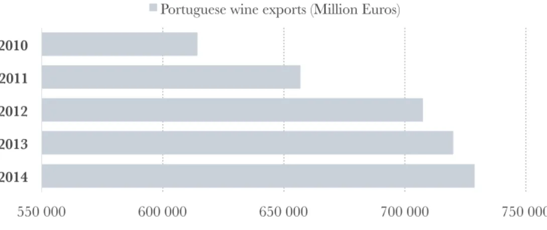Graphic 4. Total Portuguese wine exports from 2010 to 2014 in million € (IVV, 2015) 