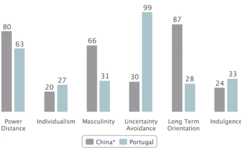 Graphic 5. Chinese and Portuguese cultural dimensions (The Hofstede Centre, 2016)