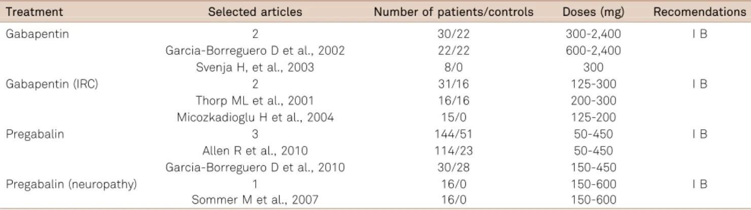 Table 7. Alpha delta ligants drugs and level of evidence.