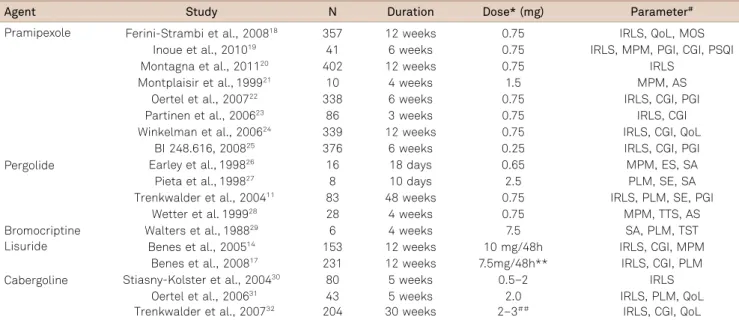 Table 5. Randomized, double-blind, placebo-controlled studies with dopamine agonists (available in Brazil) in RLS treatment.
