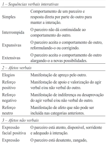 Tabela 3. Categorias de comportamentos interativos  1 – Sequências verbais interativas
