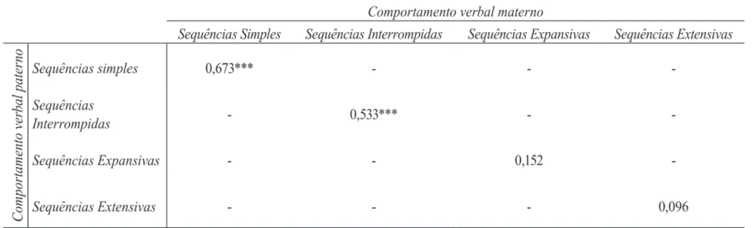 Tabela 5. Correlações de Pearson entre os comportamentos verbais dos pais e das mães