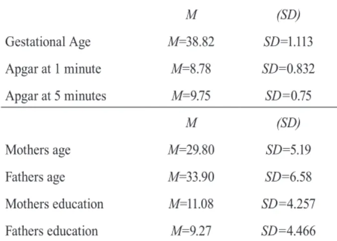 Table 1. Mean and standard deviation of subject’s demographic data