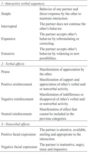 Table 3. Interactive behavior categories 1– Interactive verbal sequences Simple