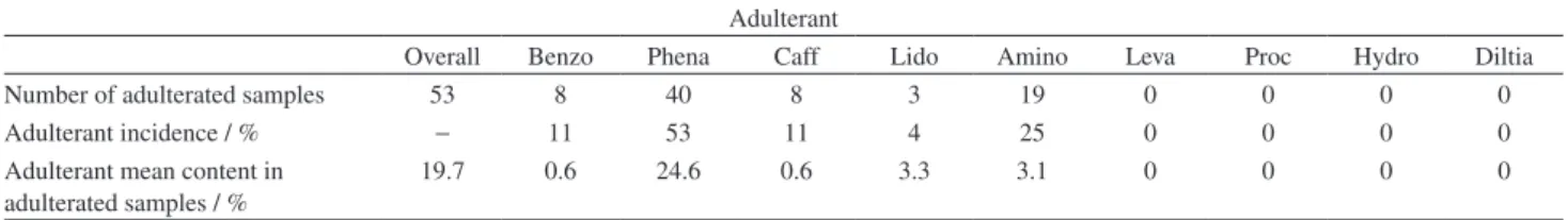 Table 2. Adulterant distribution, base cocaine