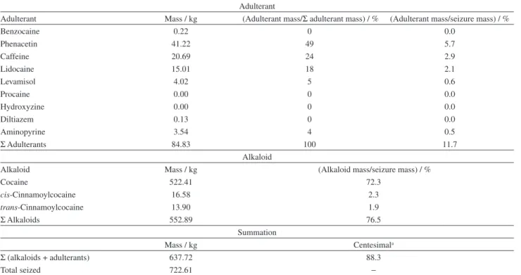 Table 3. Individual and overall mass balance of quantified adulterants and alkaloids Adulterant