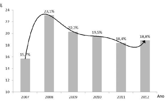 Figura 3: Taxa de imunidade à Toxoplasmose nas grávidas em estudo (2007-2012) 