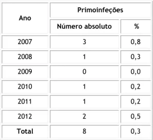 Tabela 3: Total de primoinfeções na gravidez entre 2007 e 2012 (número absoluto e relativo)