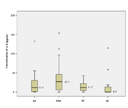 Figure 3 – Box plot of the measured concentrations of IL-8, sorted by groups. AA= Allergic Asthmatics; 
