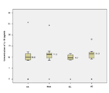 Figure 5 - Box plot of the measured concentrations of IL-6, sorted by groups. AA= Allergic Asthmatics; 