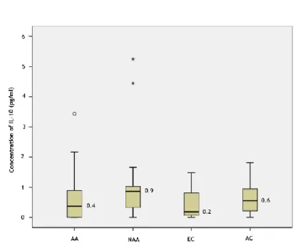 Figure 7 - Box plot of the measured concentrations of TNF-α, sorted by groups. AA= Allergic Asthmatics; 
