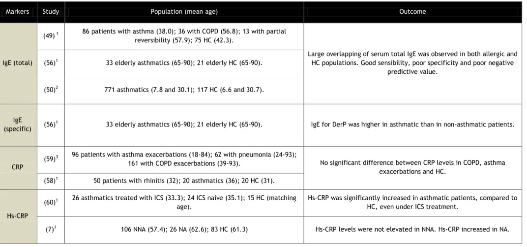 Table 3 – Summary of studies evaluating serum biomarkers of asthma. 