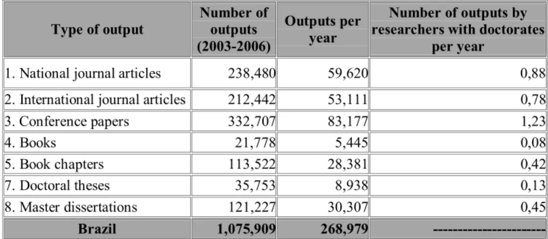 Table 3: Science &amp;Technology production between 2003-2006, by type of output In summary, the federal government (with the exception of the state of São Paulo) has funded most of the research and publication output of Brazil