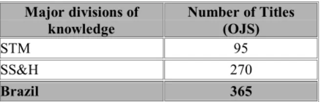 Table 4 shows the number of titles in terms of the two major divisions of knowledge. In order to give support to institutions unable to create their own journals, IBICT has recently launched a journal incubator (INSEER - http://inseer.ibict.br/index.php?op