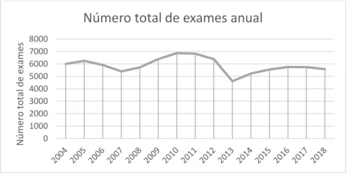 Gráfico 1 – Evolução do número de exames anual 