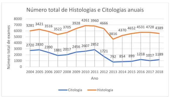Gráfico 2 – Evolução do número total de histologias e citologias ao longo dos anos 