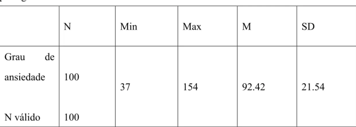 Tabela  1  -  Estatística  descritiva  da  FLCAS  para  os  estudantes  chineses  de  língua  portuguesa  N  Min  Max  M  SD  Grau  de  ansiedade  N válido  100 100  37  154  92.42  21.54  N: Tamanho da amostra  Min: Mínimo  Max: Máximo  M: Média  SD: Desv