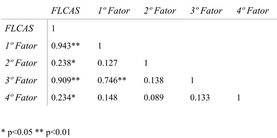 Tabela  4  -  Análise  do  coeficiente  de  correlação  de  Pearson  dos  quatro  fatores  na  FLCAS 
