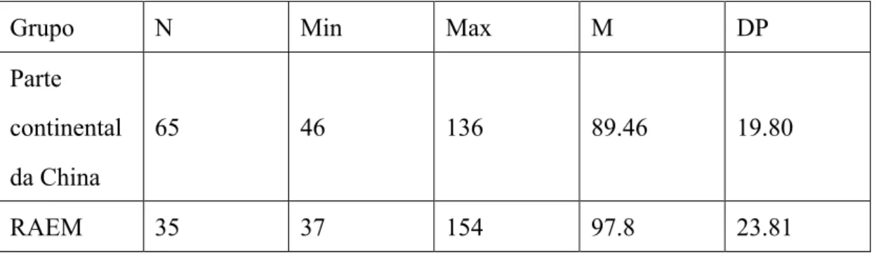 Tabela  11  -  Estatística  descritiva  dos  níveis  de  ansiedade  em  diferentes  grupos  de  origem 