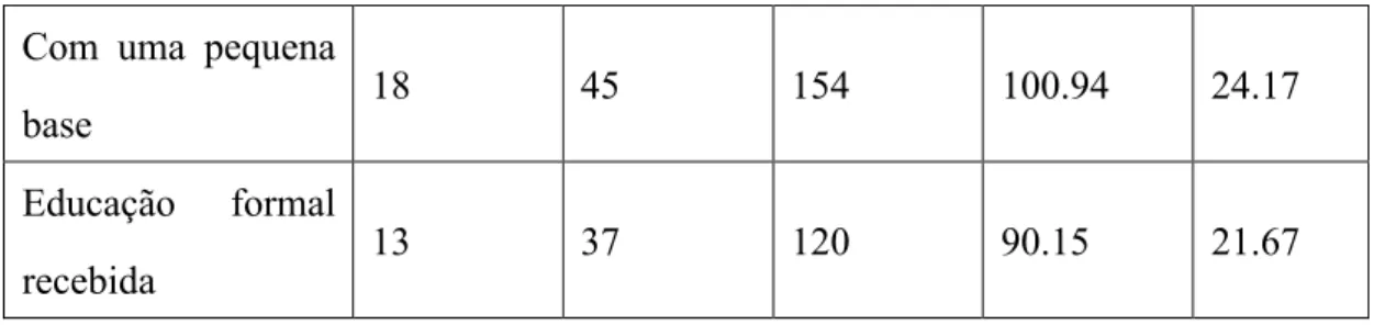 Tabela  13  -  Estatística  descritiva  dos  níveis  de  ansiedade  em  diferentes  grupos  de  experiência no exterior 