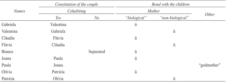 Table 1. Homoparental family settings of the subjects Names 
