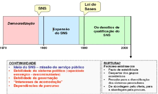 Figura 1 – Evolução do SNS (observatório Português dos Sistemas de Saúde, 2004, citado por Sakellaride,  Reis, Escoval, Conceição, e Barbos, sd )