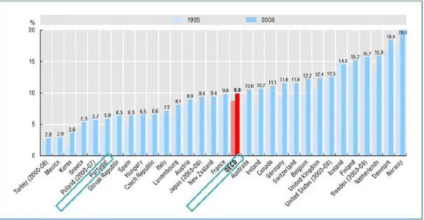 Figura 7. Emprego nos sectores sociais e da saúde em percentagem da população ativa, 1995 e 2008  (OECD Annual Labour Force Statistics; US Bureau of Labor Statistics, OECD Health Data 2009  citado por 