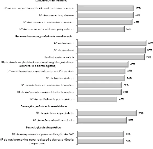Figura 8. Recursos dos cuidados de saúde - Avaliação da relevância (Concelho Superior de Estatística,  2012) 