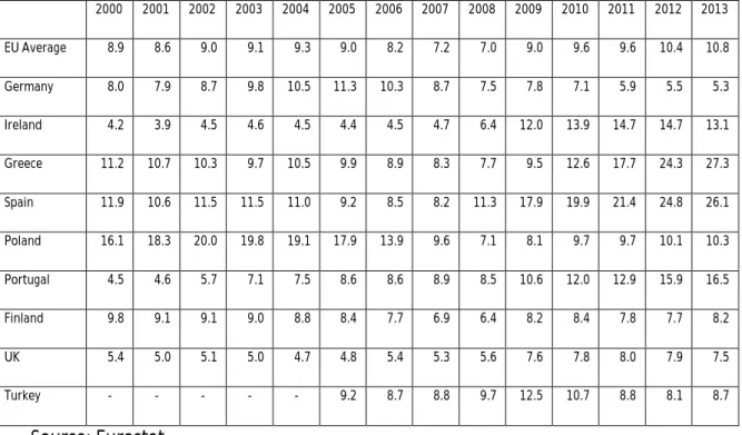 Table 2 – Unemployment rate in the RESCuE sample countries (yearly average, %) 