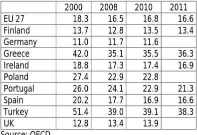 Table 6 – Self-employment as a percentage of total employment 