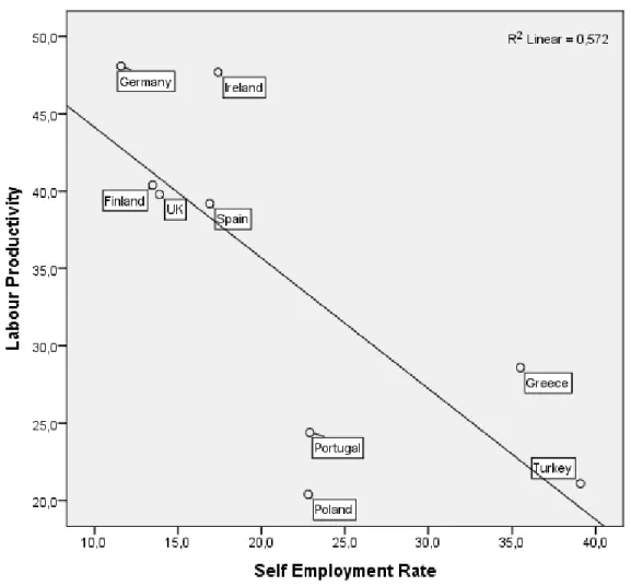 Figure 1 – Labour productivity (GDP per hour worked) and self-employment rate in the RESCuE countries in 2010 