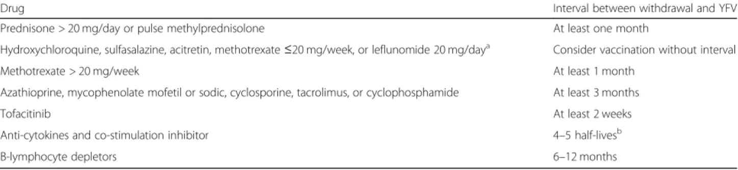 Table 4 Minimal period recommended between therapy withdrawal and yellow fever vaccination in patients with CIMID