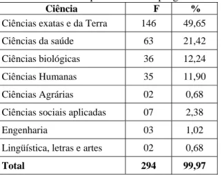 Tabela 1. Ciências apresentadas no programa Globo-Ciência 