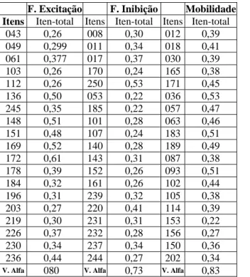 Tabela 2. Valor item-total dos itens e o valor alfa dos fatores  F. Excitação   F. Inibição    Mobilidade
