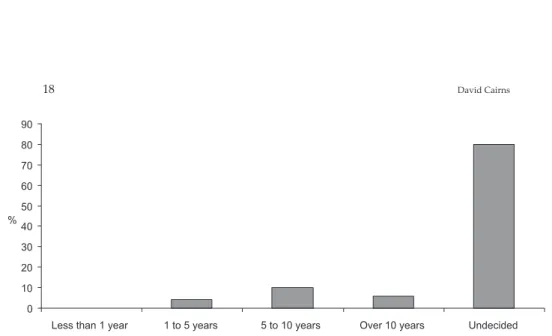 Figure 4 Anticipated durations of stays among students with intentions to leave