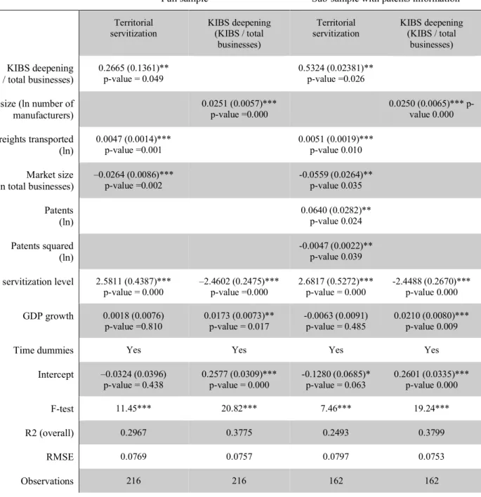 Table 2. 2SLS regression results: Territorial servitization 