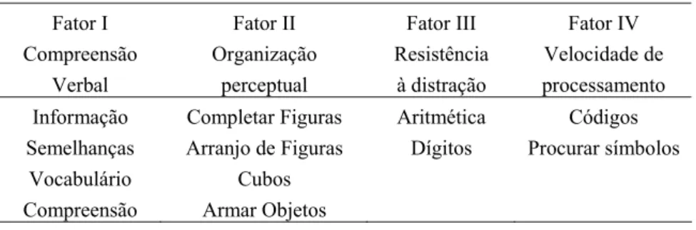 Tabela 1. Índices fatoriais presentes no teste WJSC-III 