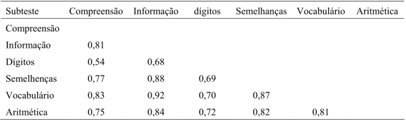 Tabela 2. Matriz de correlação entre os subtestes verbais do WISC-l11 