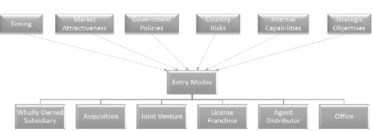 Figure 1 – Market Entry Modes and Influences 