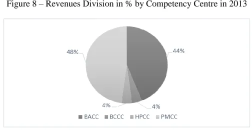 Figure 8 – Revenues Division in % by Competency Centre in 2013 