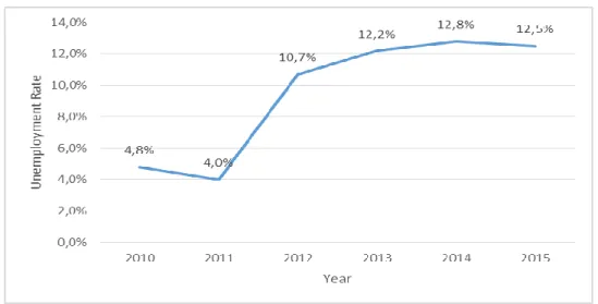 Figure 11 – Italian Unemployment Rate Evolution between 2010 and 2015 