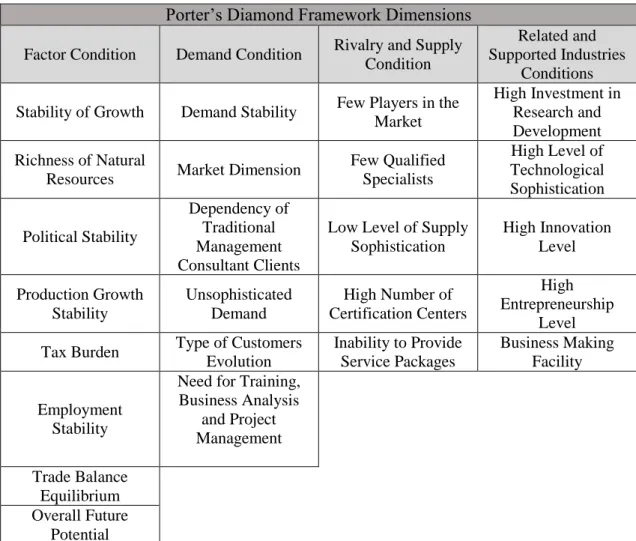 Table 4 – Factors Definition per Dimension  Porter’s Diamond Framework Dimensions  Factor Condition  Demand Condition  Rivalry and Supply 