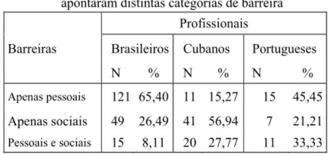 Tabela 1. Freqüência e percentagem de profissionais brasileiros, cubanos e portugueses que  apontaram distintas categorias de barreira 
