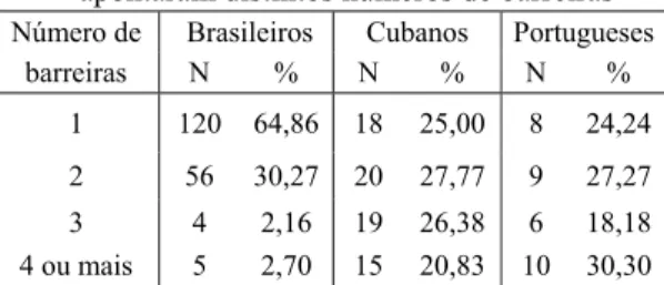 Tabela 2. Freqüência e percentagem de profissionais brasileiros, cubanos e portugueses que  apontaram distintos números de barreiras 