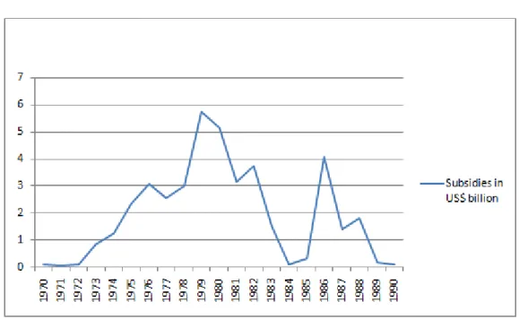 Figure 6: Graph of effective annual rural subsidies from 1970-1990 in US$ billion 