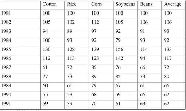 Table 7: Indices of real support prices for important crops from 1981-1991 