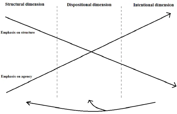 Figure 1: Variation in emphasis upon structure versus agency in relation to  different dimensions:   