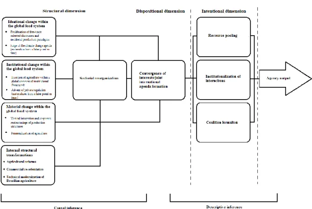 Figure 2: General analytical model transgressing structural, dispositional and  intentional dimensions:     