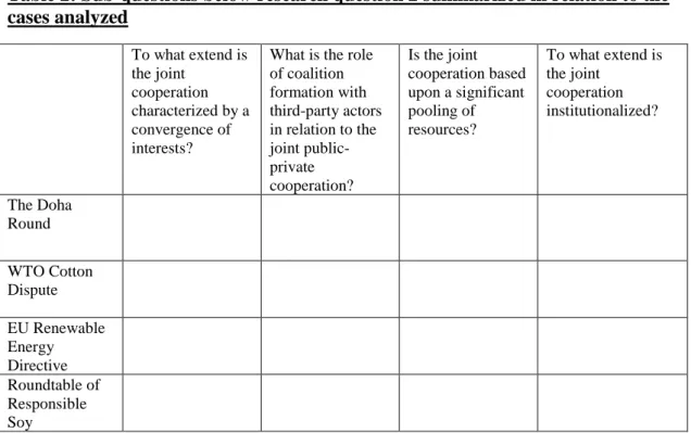 Table 2: Sub-questions below research question 2 summarized in relation to the  cases analyzed  To what extend is  the joint  cooperation  characterized by a  convergence of  interests?  