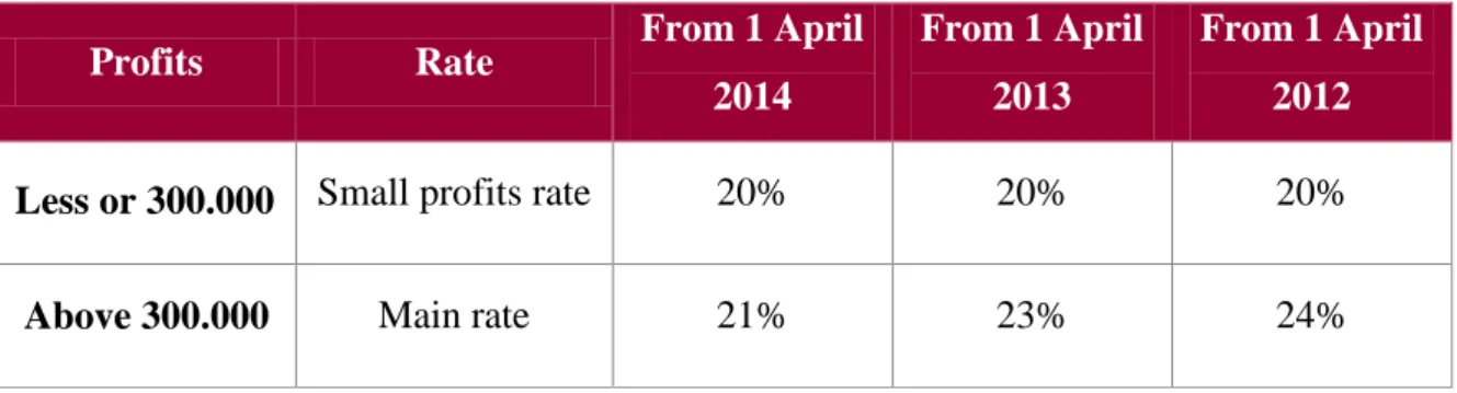 Table  7  –  Corporation  tax  rate  for  company  profits  (adapted  from  GOV.UK,  April  2015; 